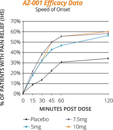 AZ-001 Efficacy Data Chart