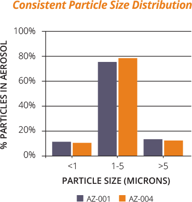 Consistent Particle Size Distribution Cart